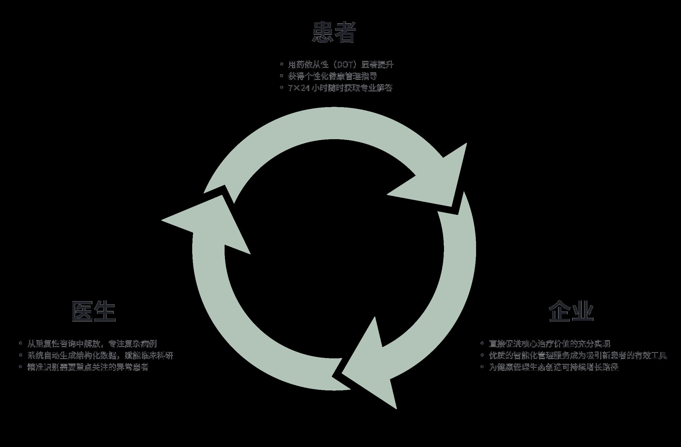 医生数字分身 Agent 多方价值示意图